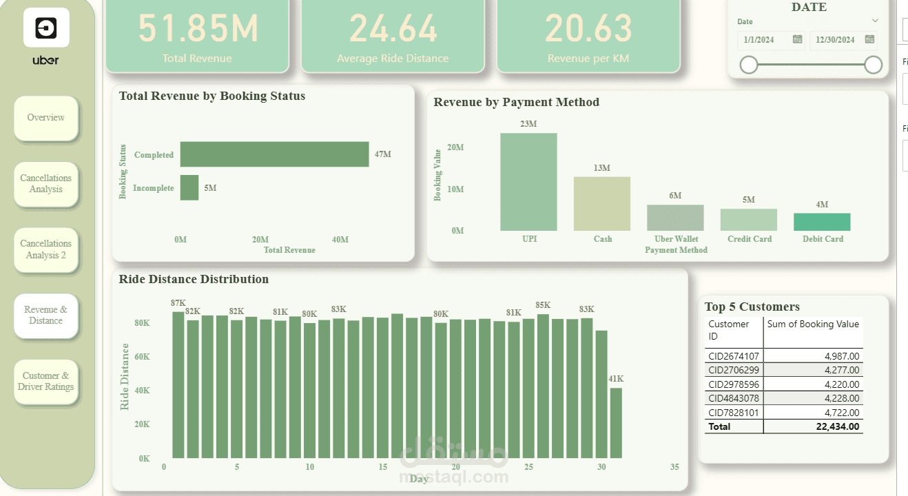 Uber Ride Analytics Dashboard  (2024)
