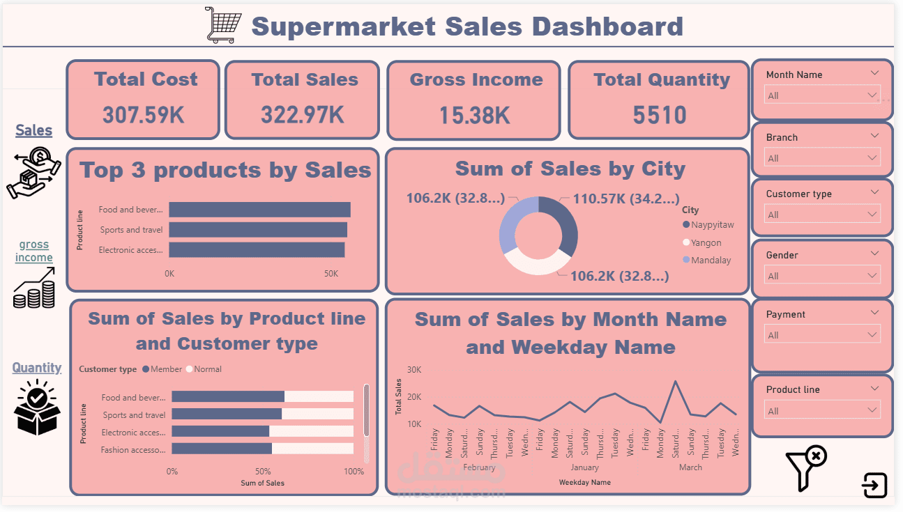 ( Power Bi) Supermarket Sales Dashboard