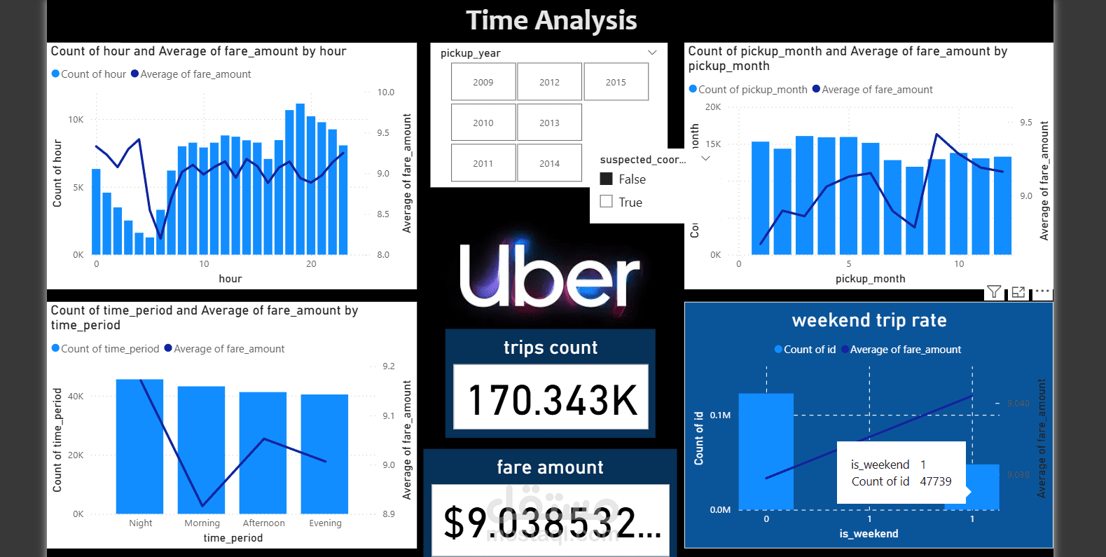 uber fare adjusment