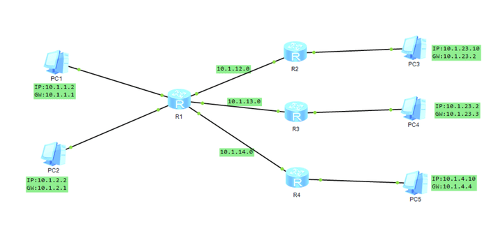Implementation of Dynamic Routing using OSPF Protocol