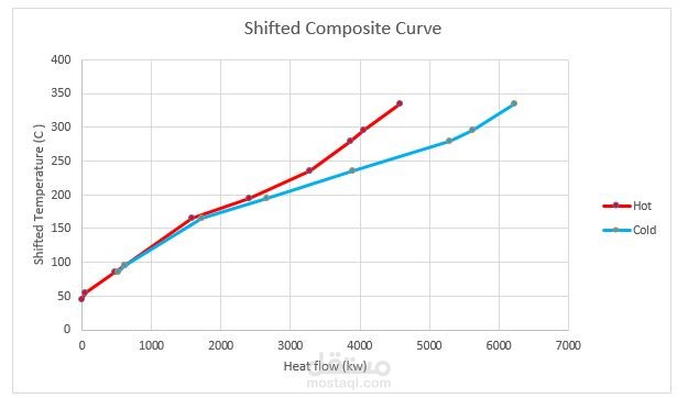 design a heat exchanger network using pinch analysis