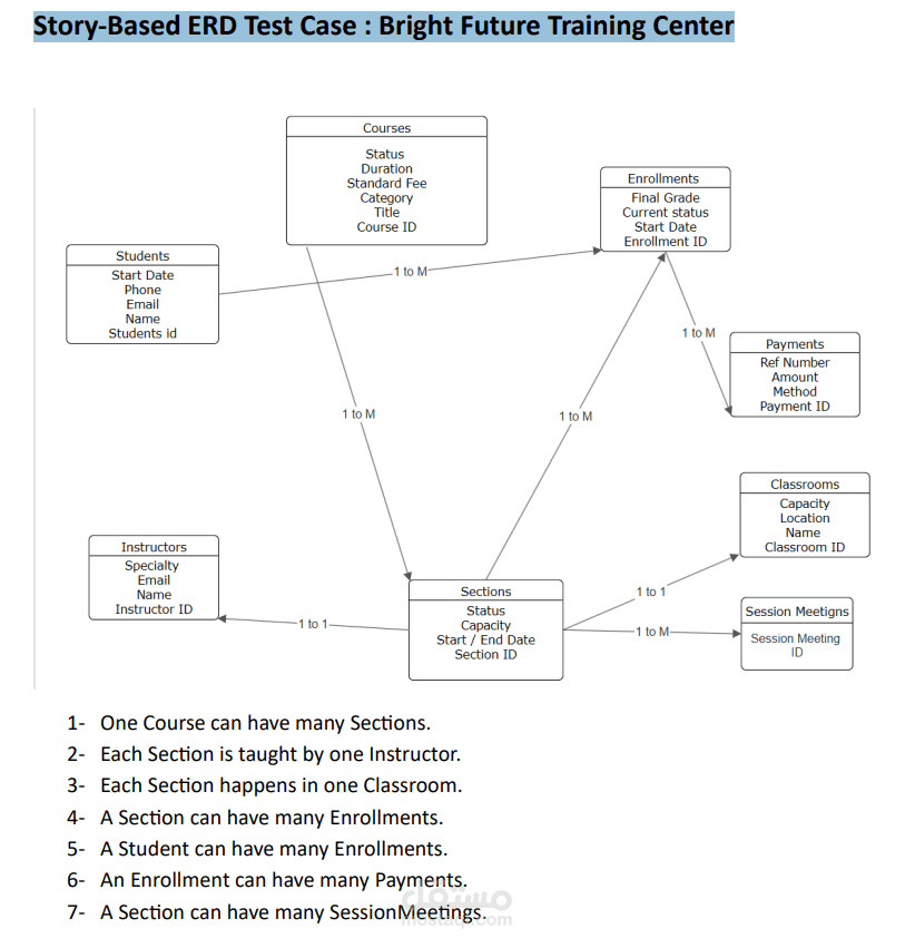 Story-Based ERD Test Case : Bright Future Training Center