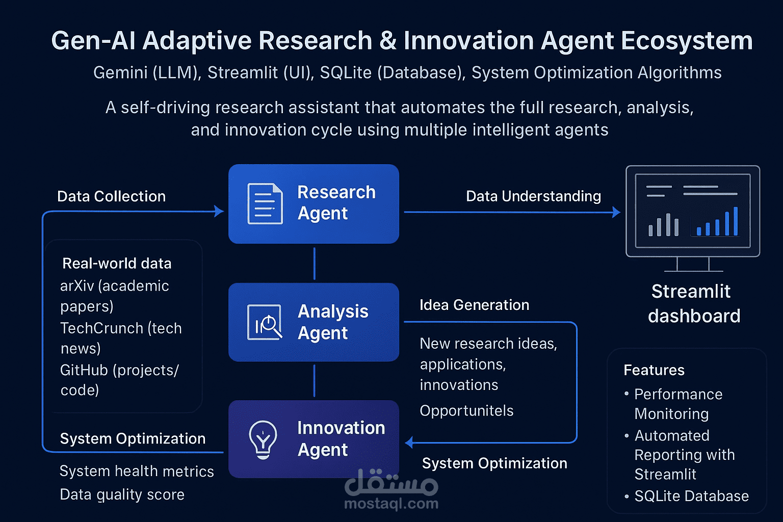 Self learning AI R&D assistant