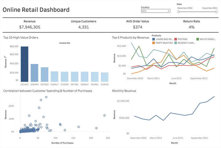 Online Retail Analysis
