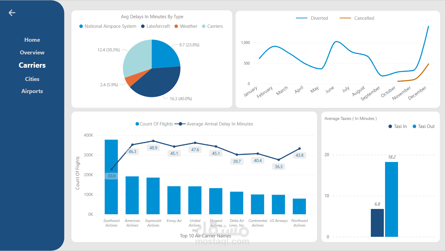 Airlines Dashboard – U.S. Airports 2008