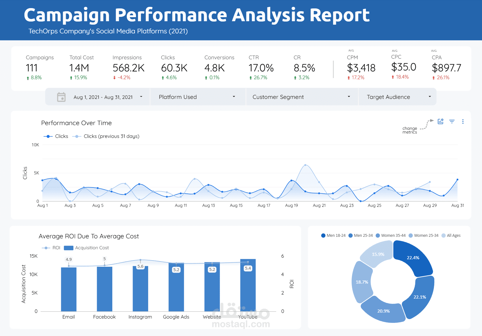 Campaign Performance Analysis