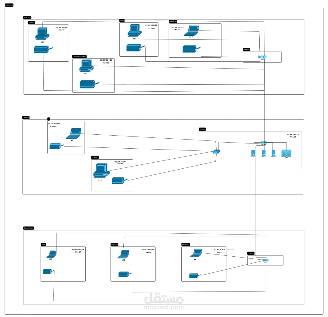 "تصميم وتنفيذ شبكة متكاملة (Enterprise Network Topology) باستخدام VLANs وRouting"