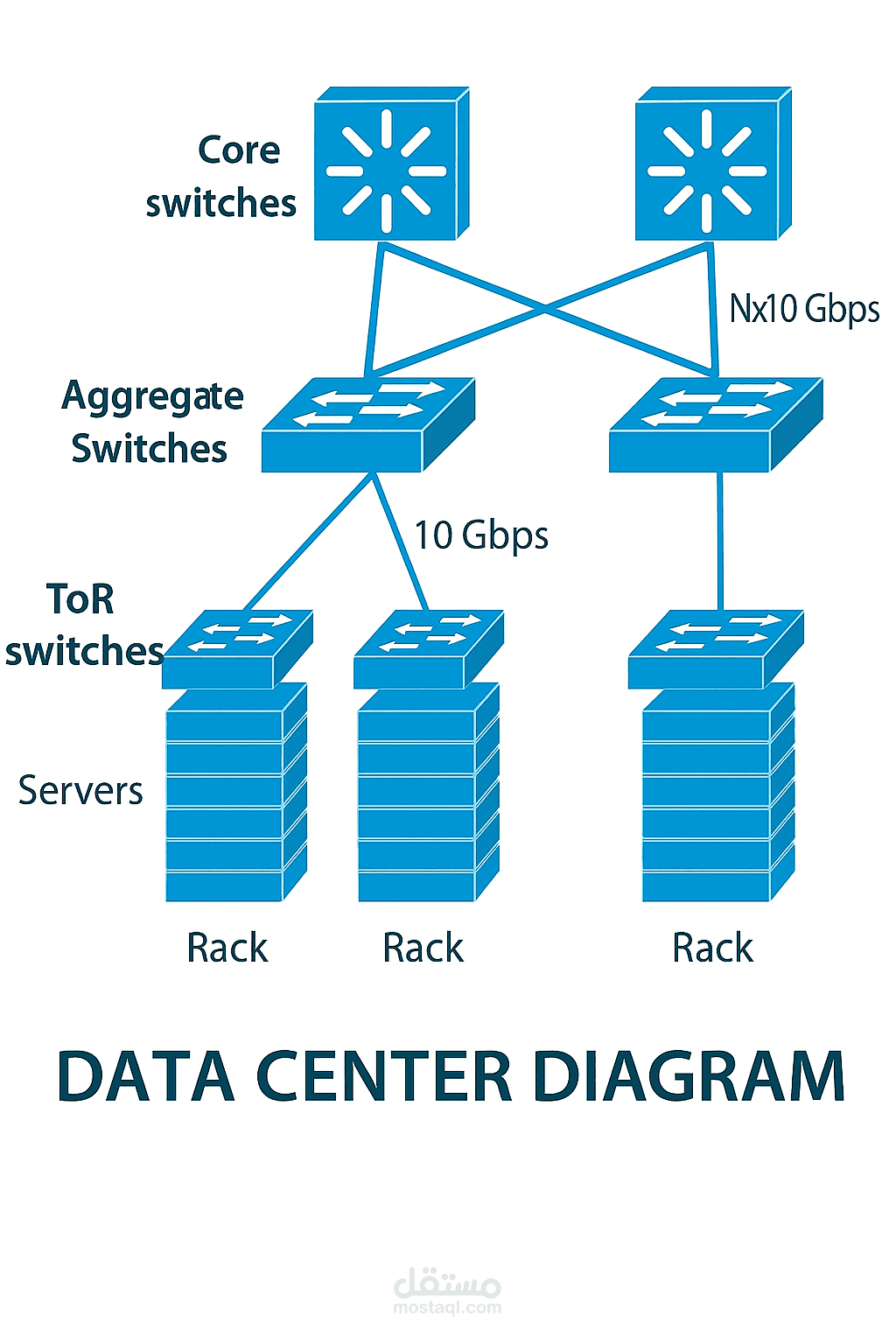 "تصميم شبكة Data Center باحترافية باستخدام Core, Aggregate, ToR Layers"
