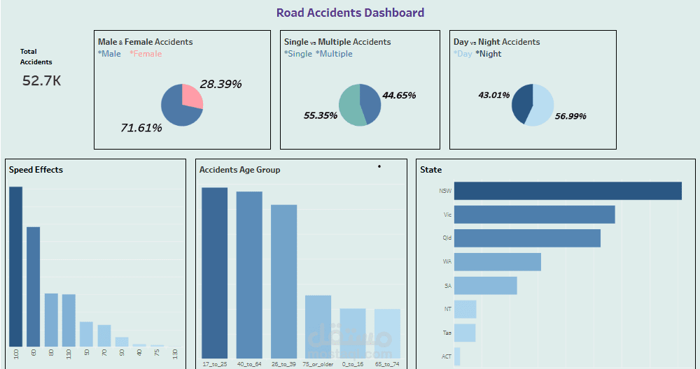 تحليل بيانات باستخدام Tableau