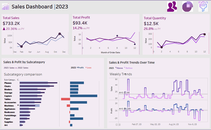 تحليل بيانات باستخدام Tableau