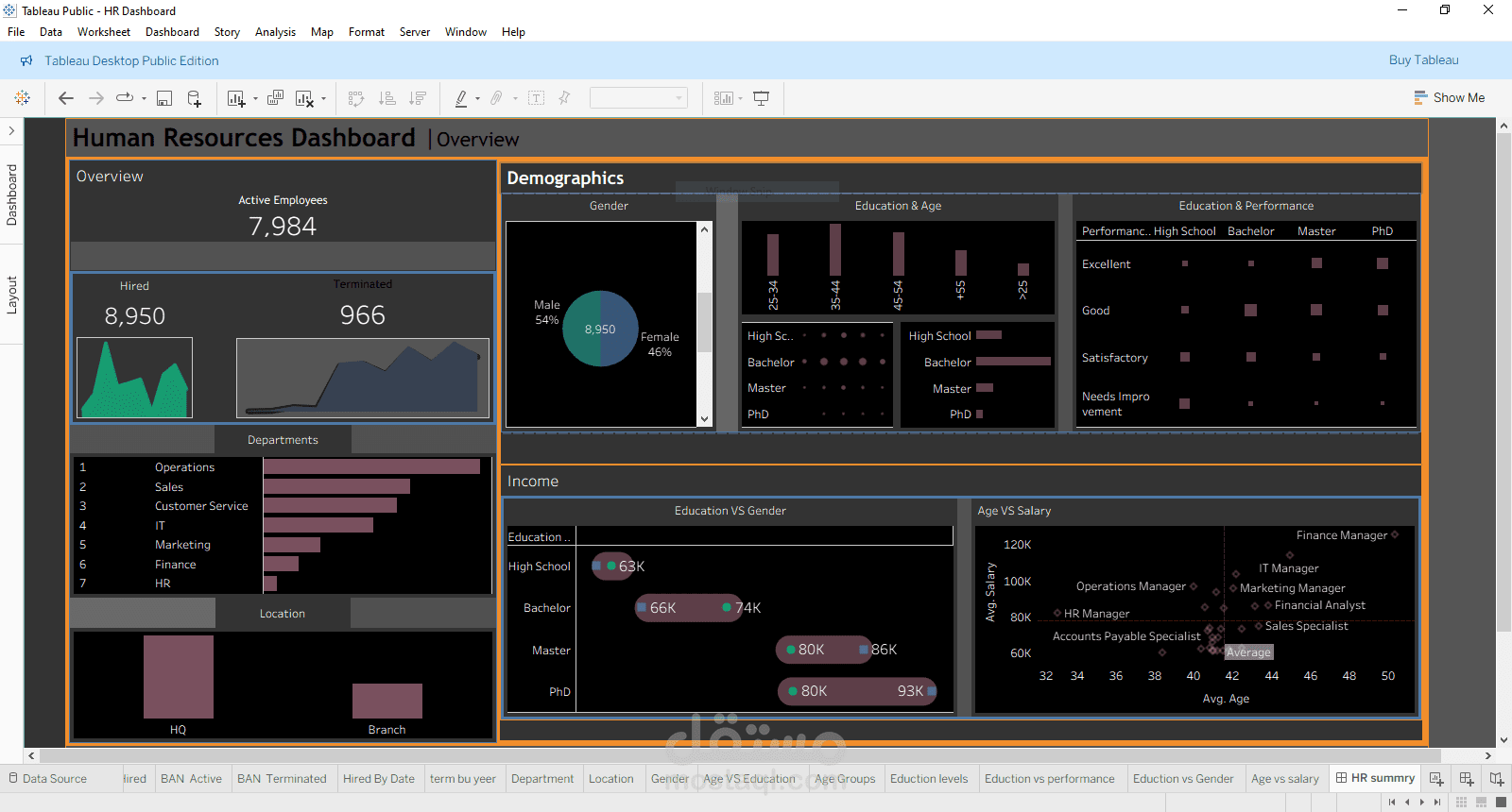 Human Resources Dashboard – Tableau