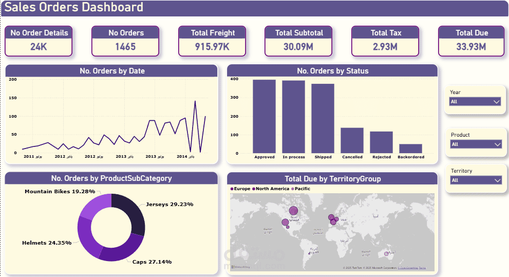 لوحة تحليل الطلبات – Power BI