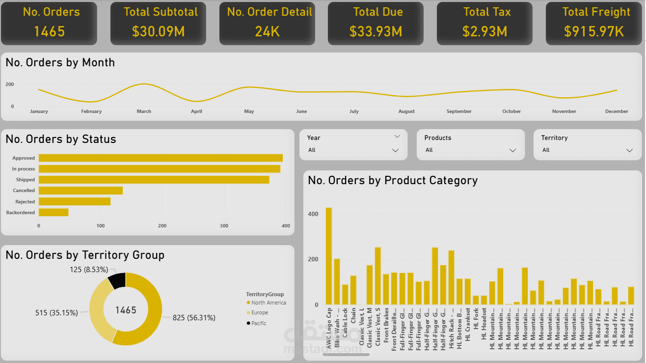 Power BI Sales Dashboard