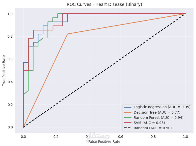 Heart Disease Prediction Pipeline