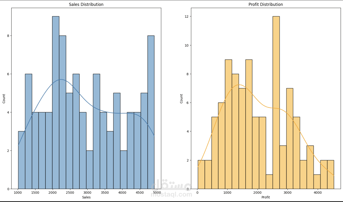 Sales Data Analysis & Dashboard for Online Store
