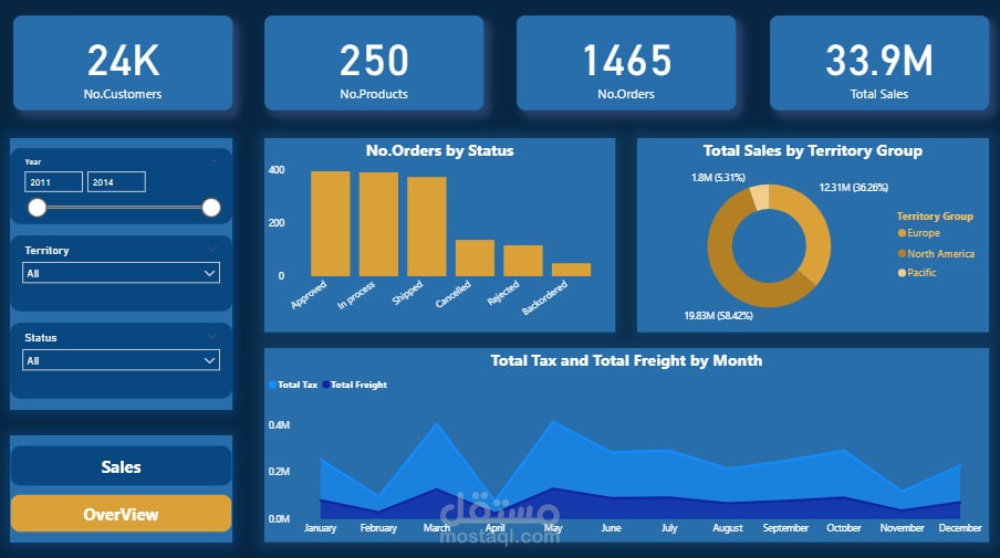 Power BI Sales Dashboard – لوحة تحكم المبيعات