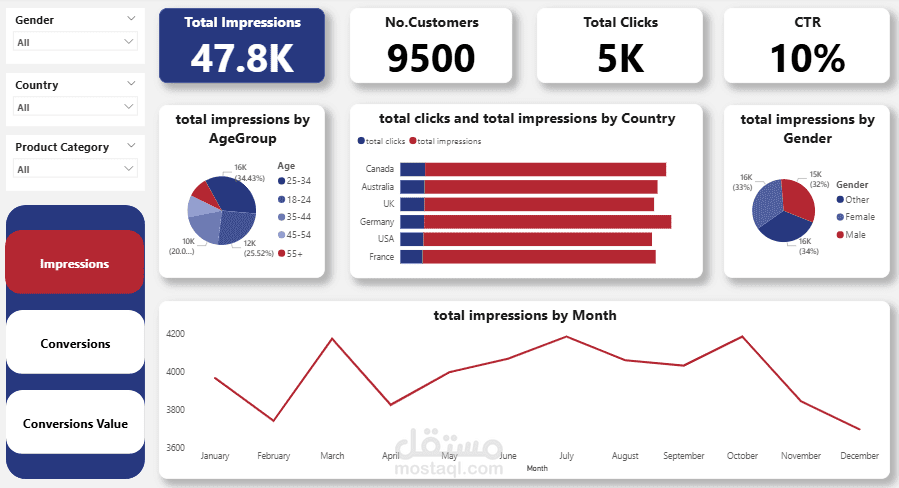 Marketing Campaign Dashboard | لوحة تحكم لتحليل الحملات التسويقية