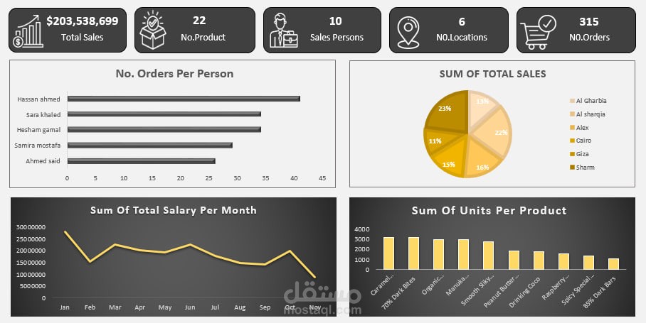 ChocoLand Factory Sales Data Analysis | تحليل بيانات مبيعات مصنع ChocoLand