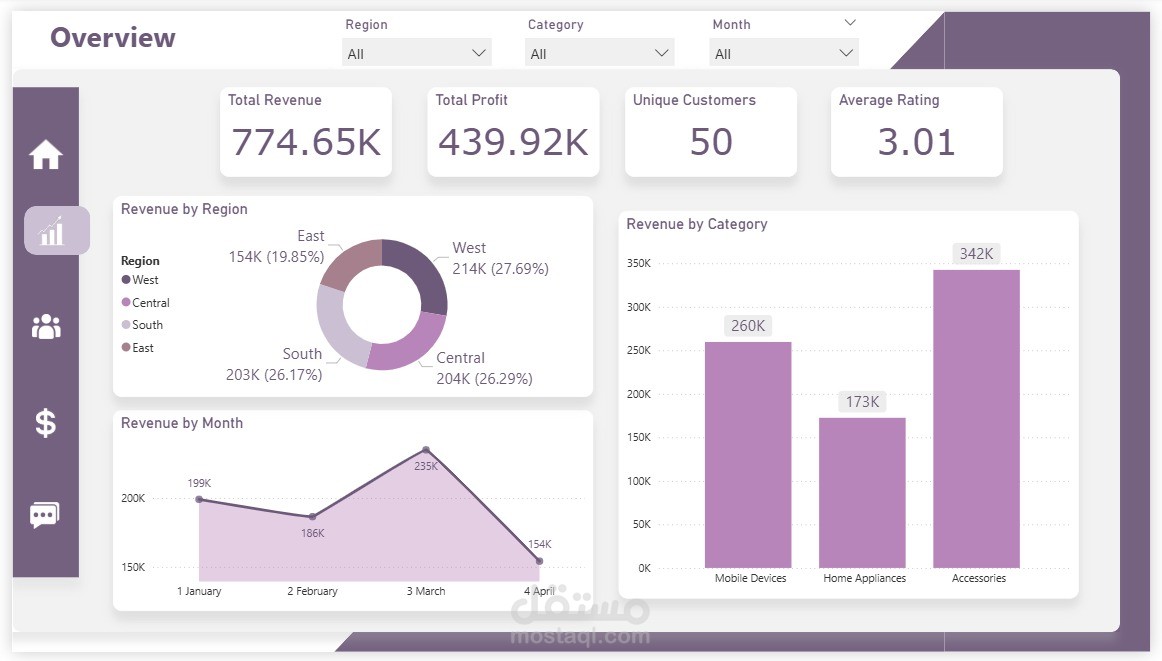 Customer Behavior & Sales Performance Report