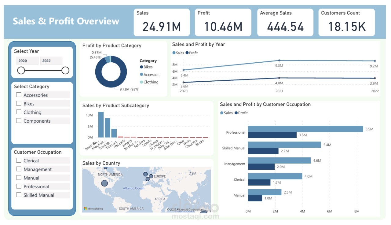 Sales & Profit Overview