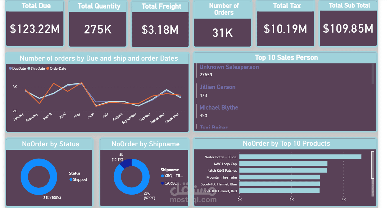 تصميم وتطوير لوحة تحكم تفاعلية لتحليل المبيعات (Sales Dashboard)
