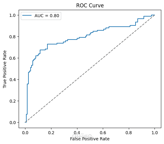 Classification Model for Titanic Dataset