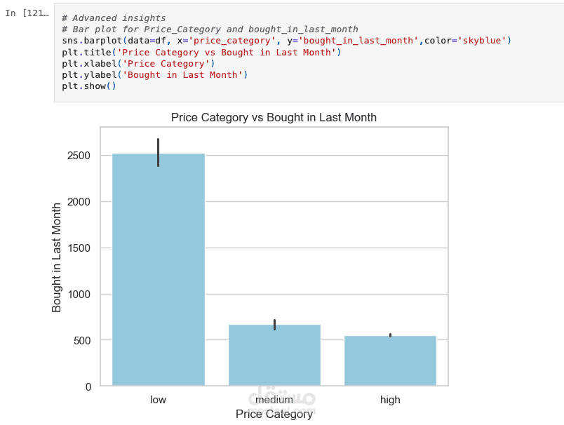 Amazon Products Sales Analysis