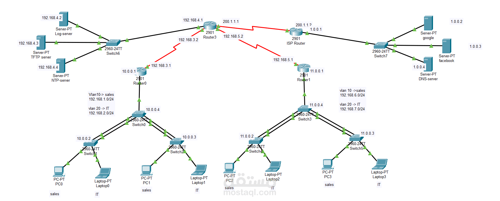 CCNA project