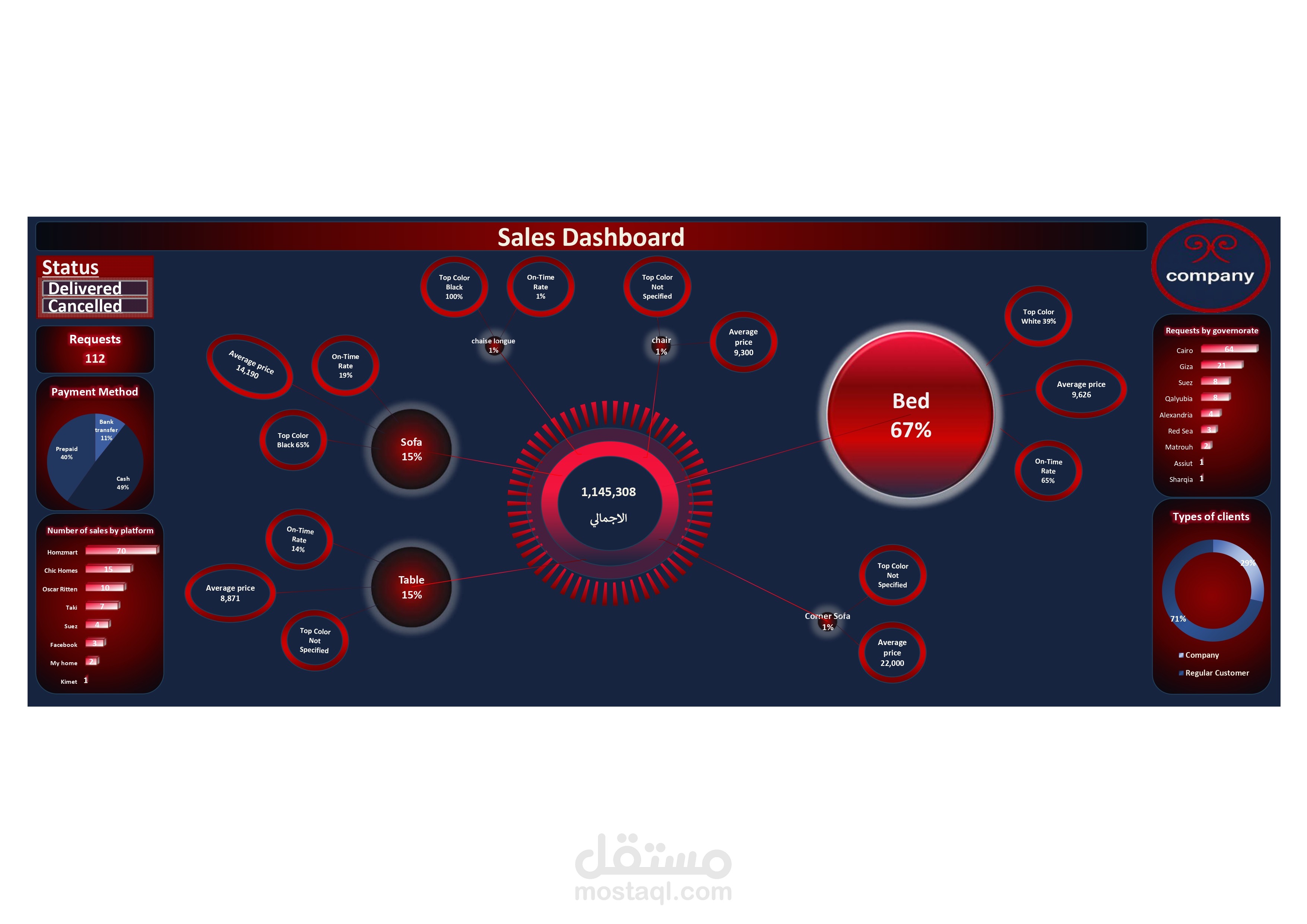 تحليل بيانات و عمل داش بورد تفاعلي ومتابعة المبيعات و KPI