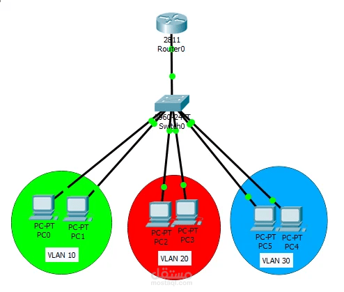 Basic VLAN Segmentation & Inter-VLAN Routing