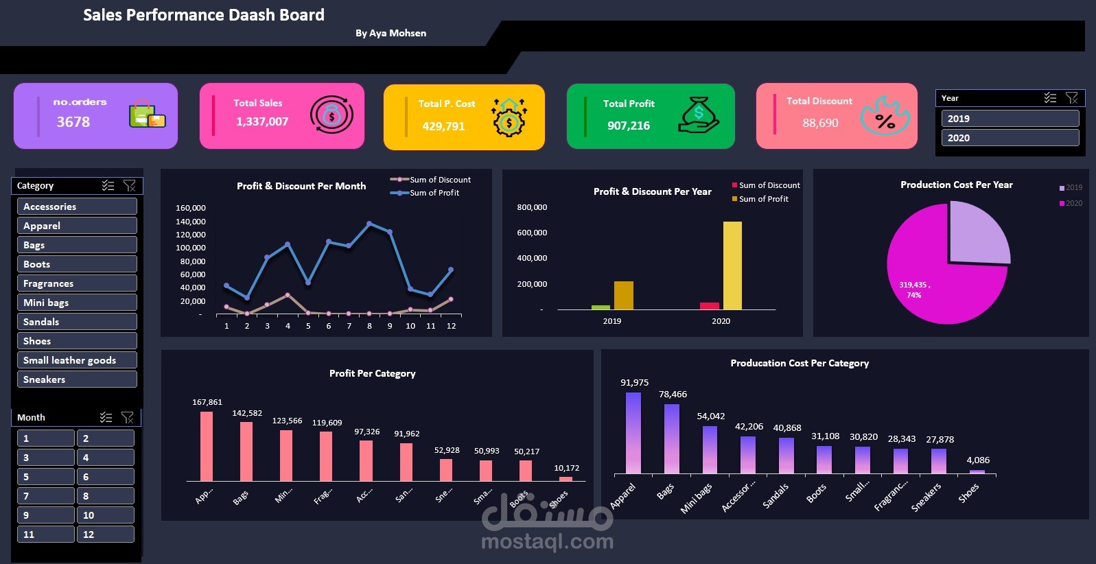 Sales Performance Analysis Dashboard