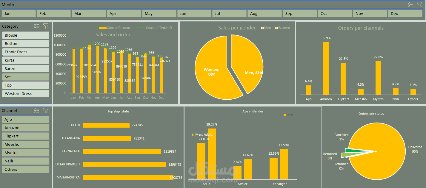 Comprehensive Sales Data Analysis & Visualization
