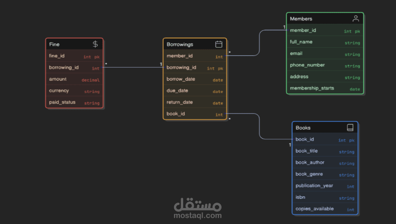 SQL DDL PROJECT