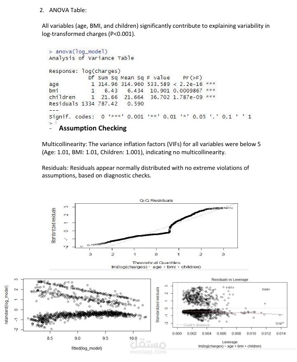 Medical insurance Regression Analysis