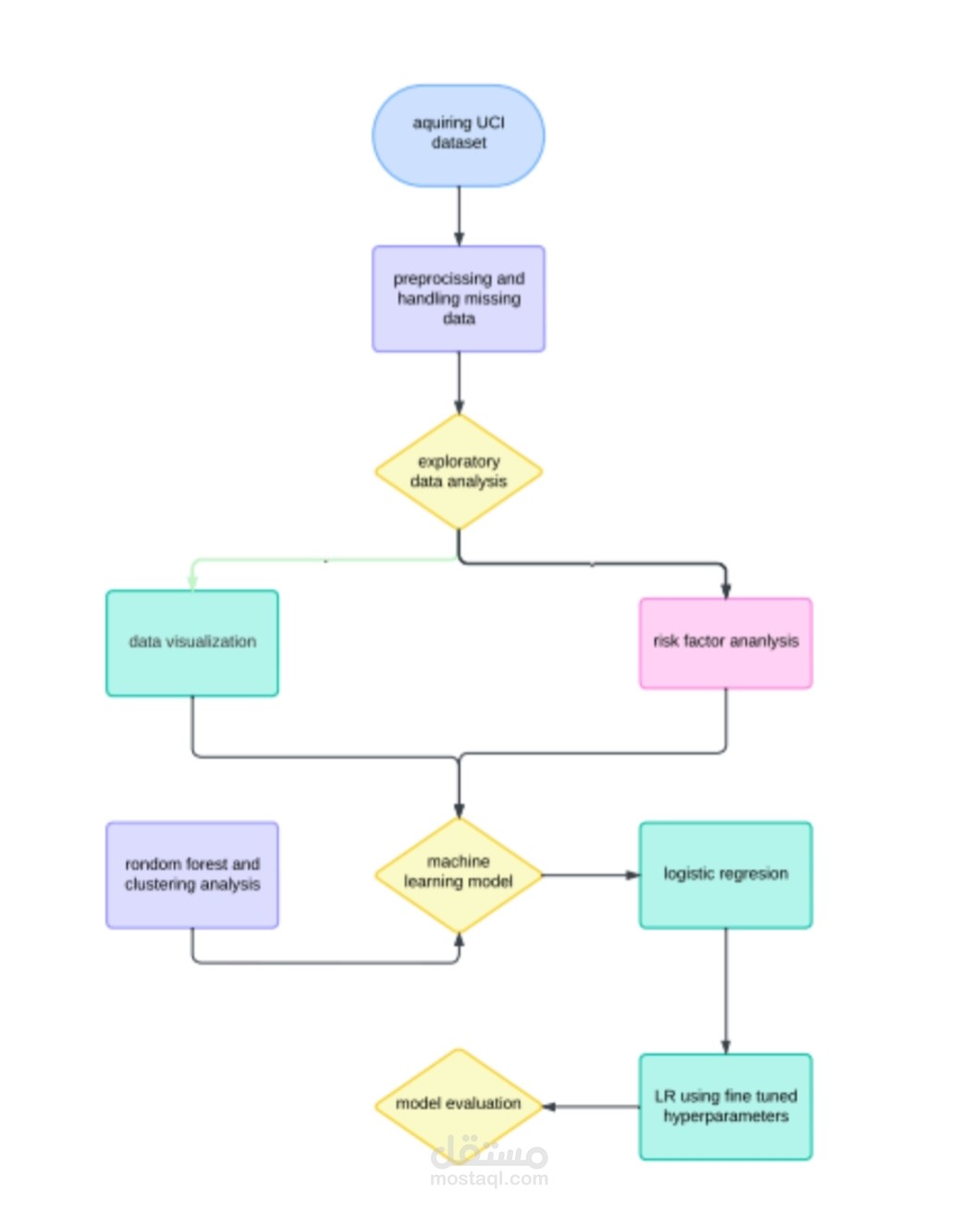 Harnessing Statistical Analysis And Machine LearningOptimization For Heart Attack Prediction
