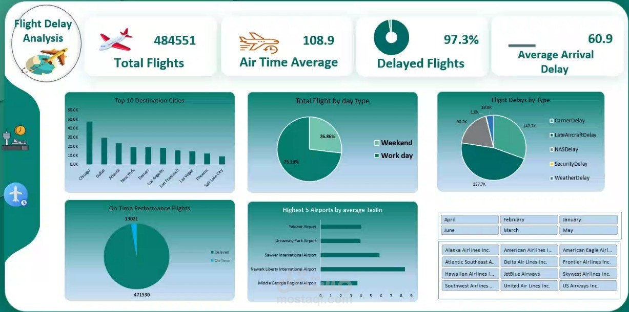 flight delay analysis