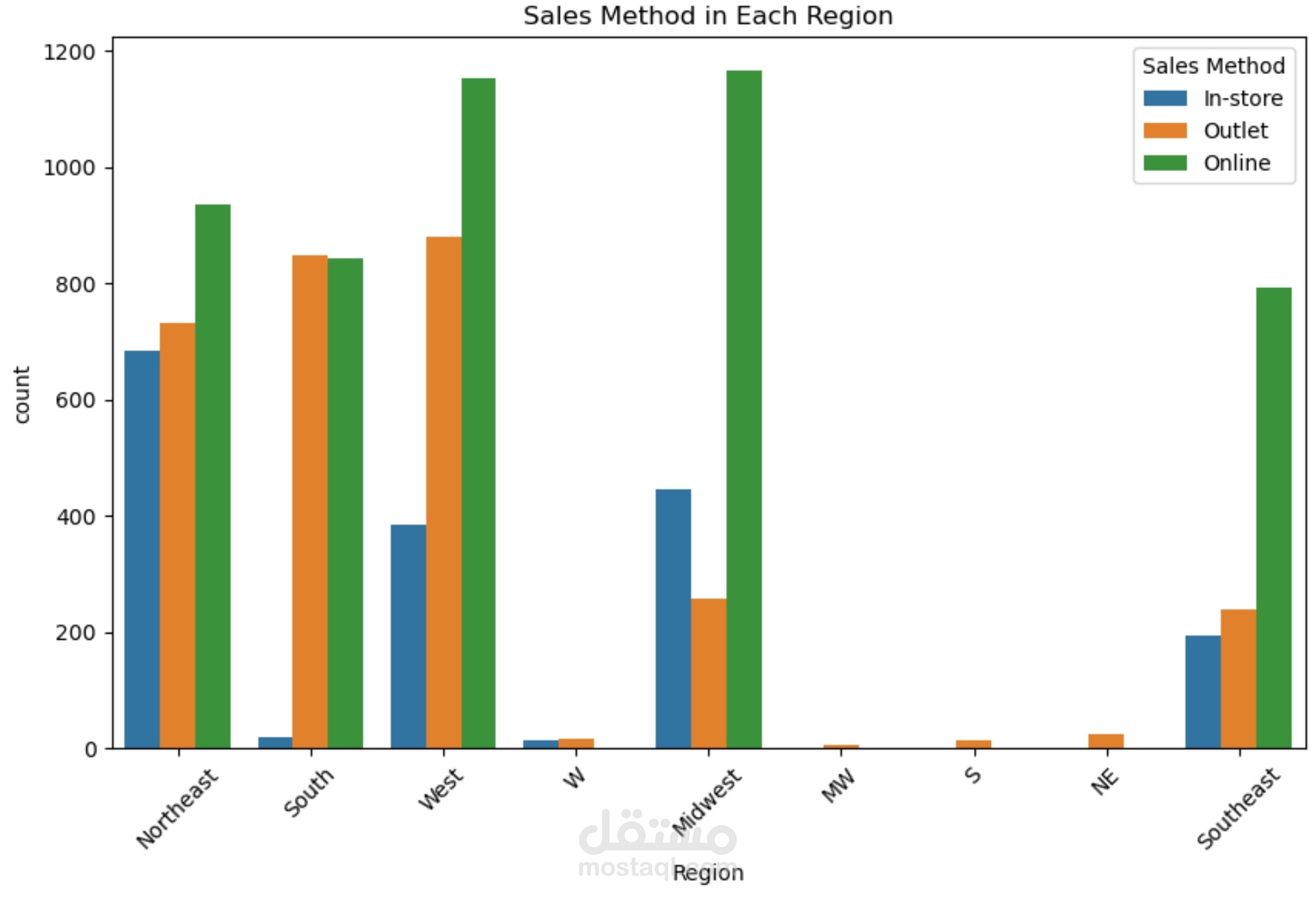 Retail Analytics: Uncovering Sales Trends & Growth Opportunities for Adidas