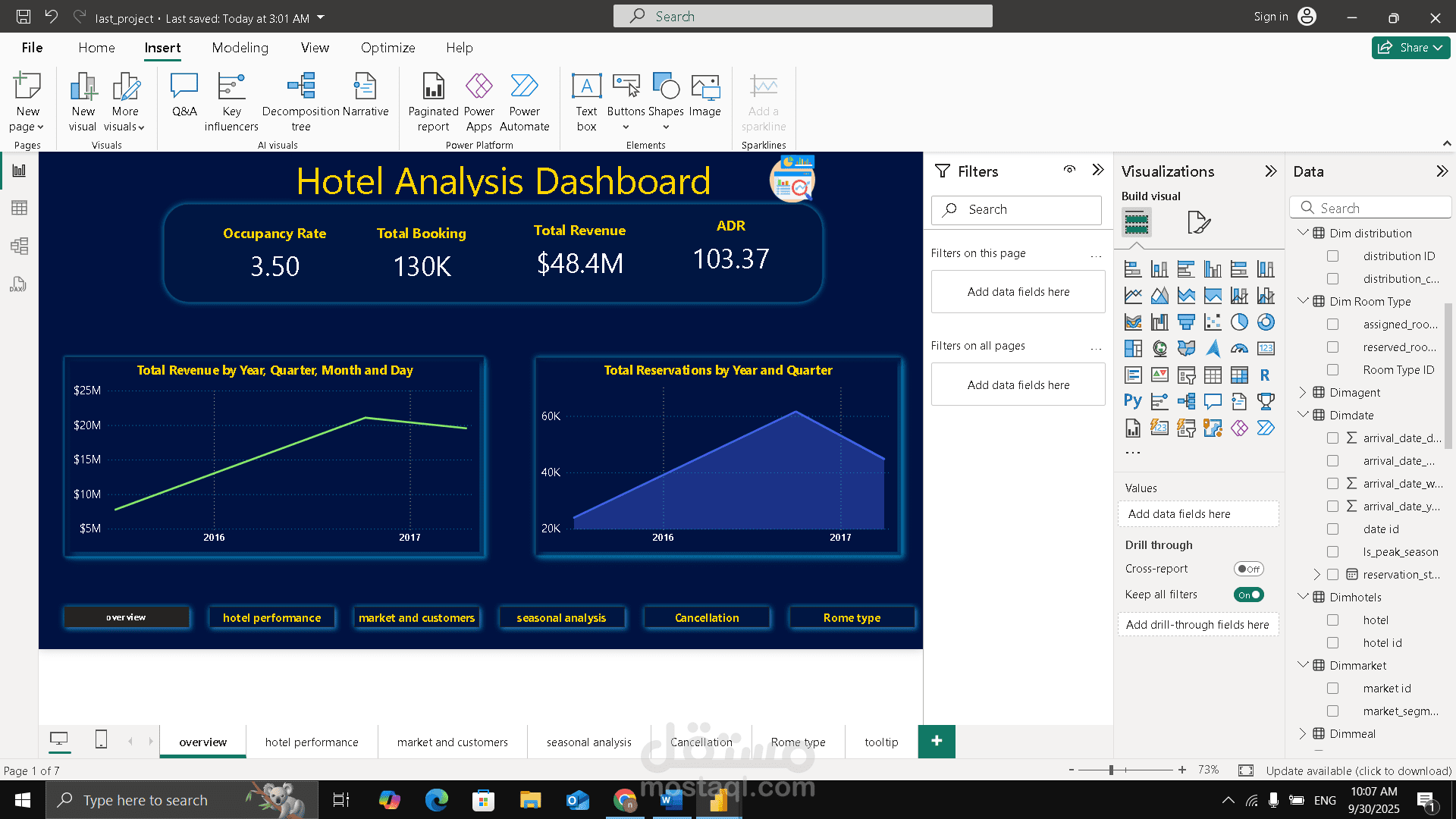 قمت بتصميم لوحة معلومات (Dashboard) شاملة لإدارة فندق باستخدام Power BI