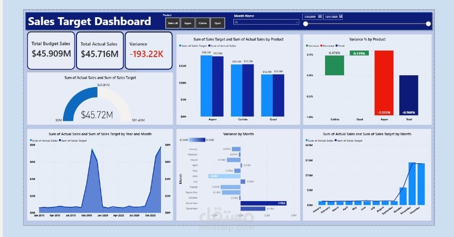Actual vs Budget Dashboard