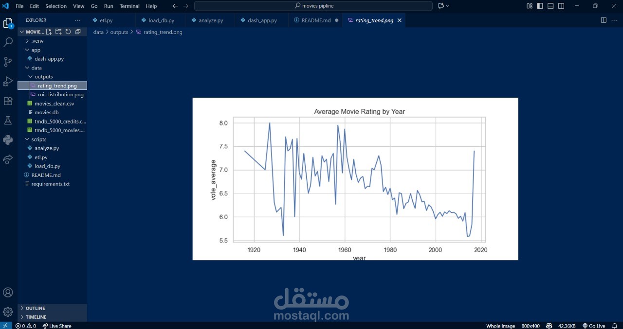 قمت ببناء نظام متكامل لتحليل بيانات الأفلام باستخدام Python، SQL، وDash يشمل مراحل ETL، تخزين البيانات، التحليل الإحصائي، ولوحة تحكم تفاعلية لعرض النتائج بشكل مرئي وسهل الاستخدام.