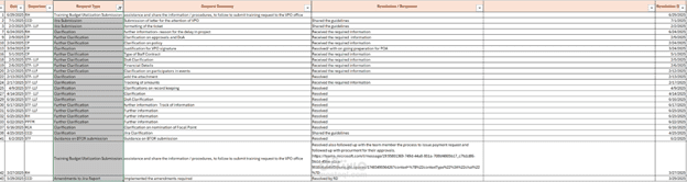 Task Tracker and KPIs