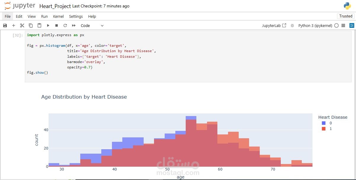 Data Analysis of Heart Disease