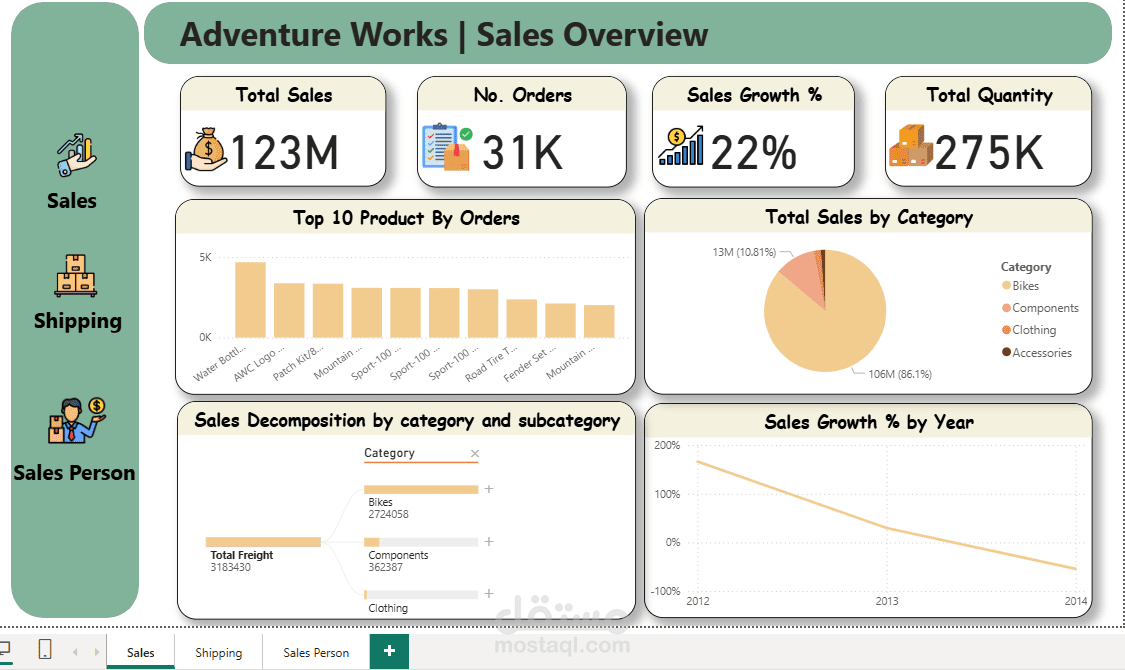 Adventure Work Dashboard