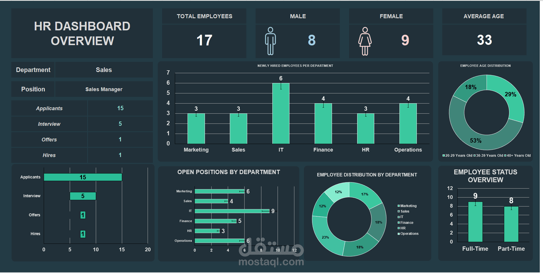 لوحة تحكم الموارد البشرية (HR Dashboard Overview)
