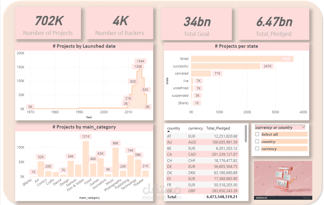 Crowdfunding Project Analysis