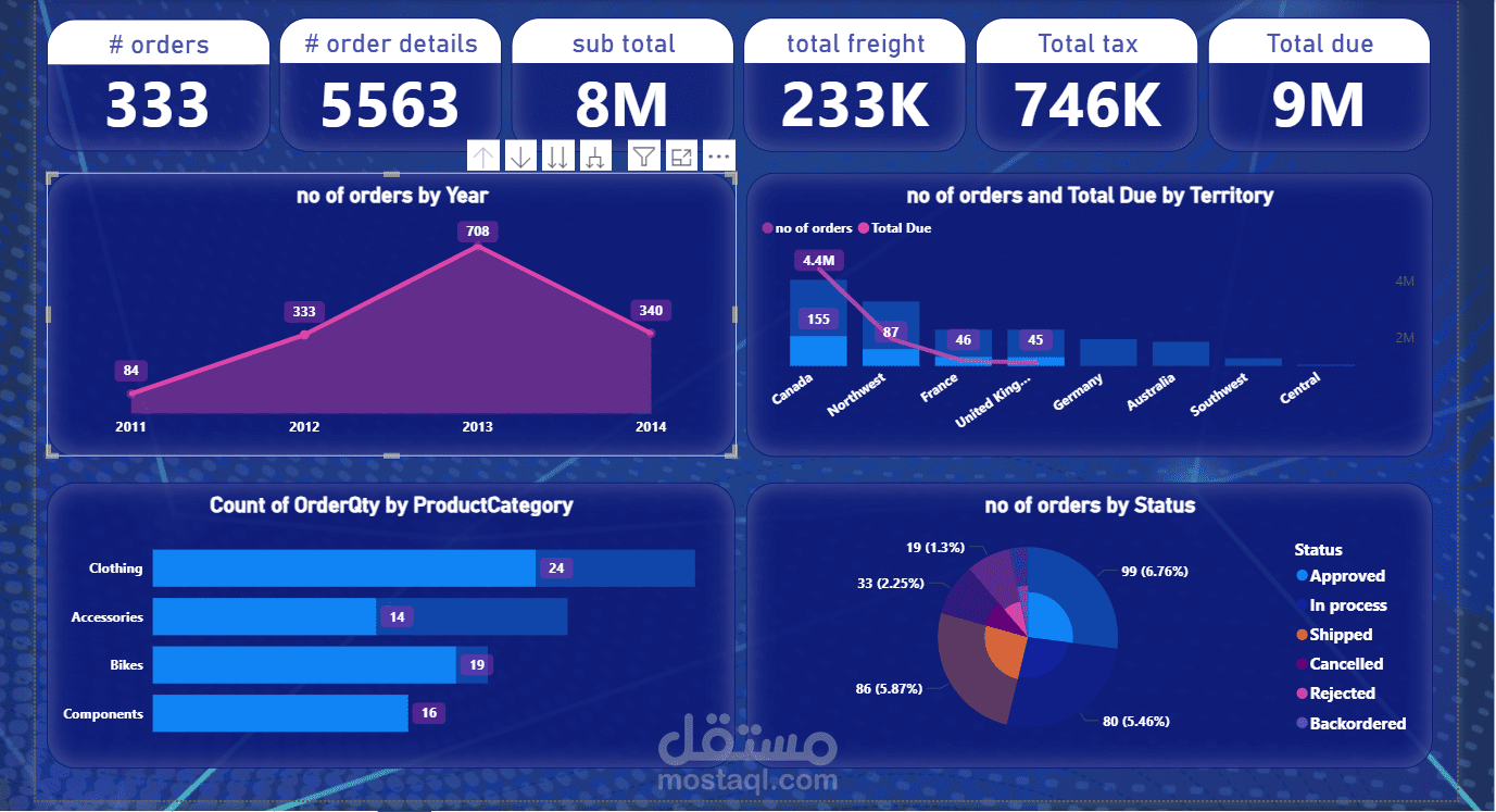 Order Analytics Dashboard