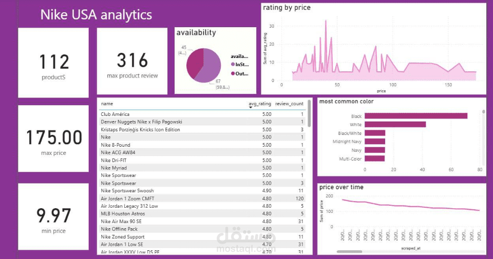 Nike analysis dashboard