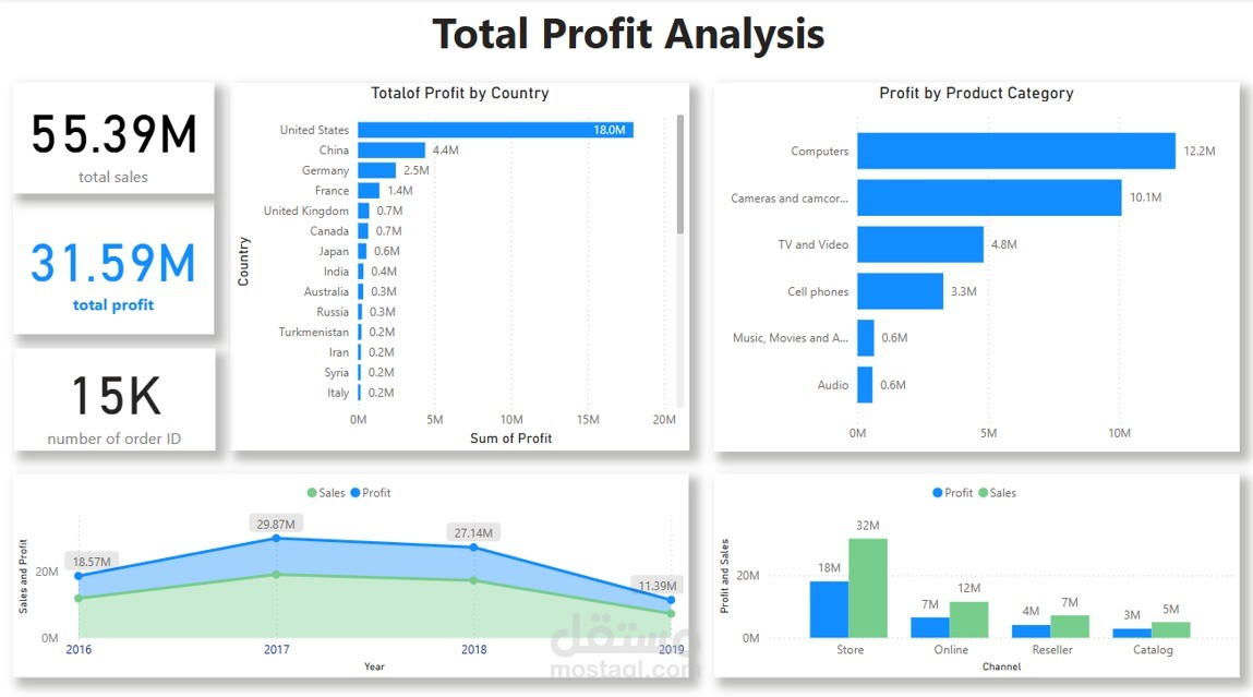 Profit dashboard