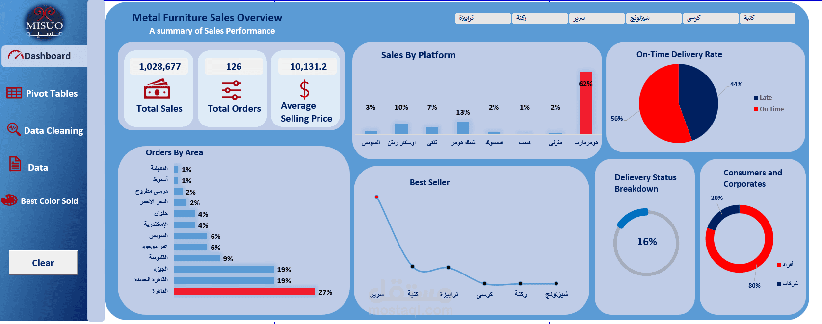 Metal Furniture Sales Dashboard with Excel