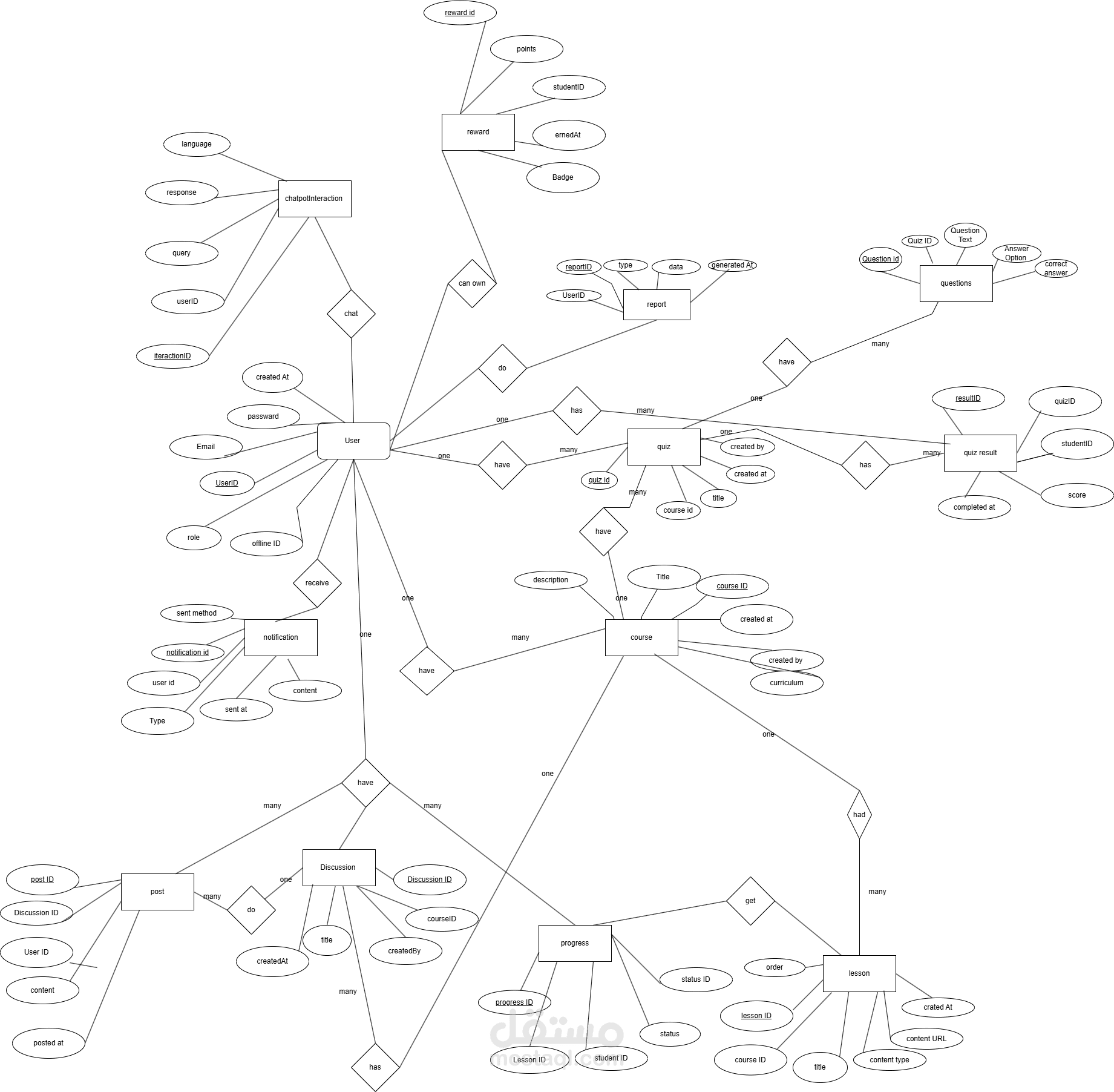 learning system database diagram